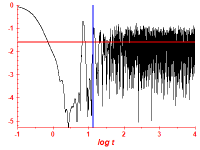 Survival probability log